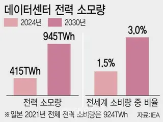 AI generatif meningkatkan permintaan listrik... Pembangkit listrik tenaga nuklir meningkat pesat di Jepang dan AS = Korea